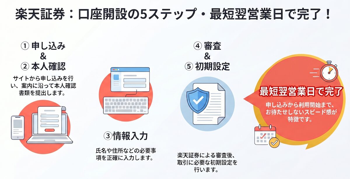 楽天証券の口座開設の流れを5ステップで解説した図解。申し込みから本人確認・審査・初期設定までの手順と最短翌営業日で完了する流れを紹介