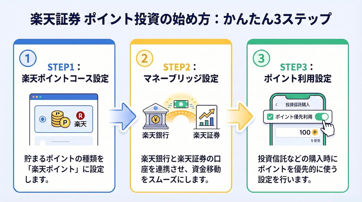 楽天証券のポイント投資の始め方を3ステップで解説(楽天ポイントコース設定・マネーブリッジ設定・ポイント利用設定)