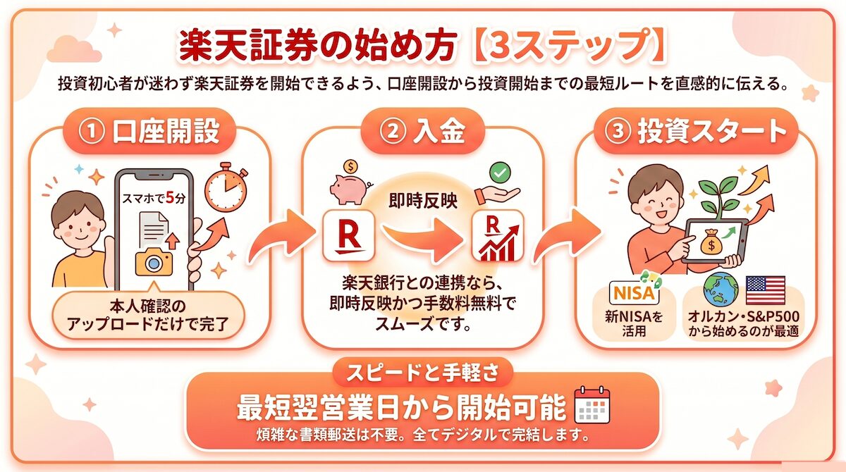 楽天証券の始め方3ステップ 口座開設から投資までの流れを図解で解説