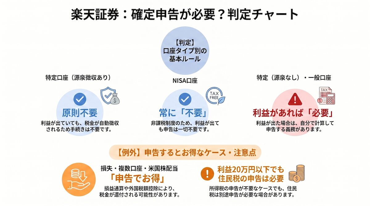 楽天証券の確定申告が必要かどうかを口座タイプ別に解説した判定チャート