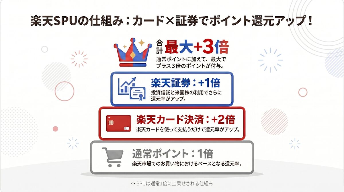 楽天SPUの仕組みを解説した図解｜楽天カード+2倍と楽天証券+1倍で合計最大+3倍になる仕組み