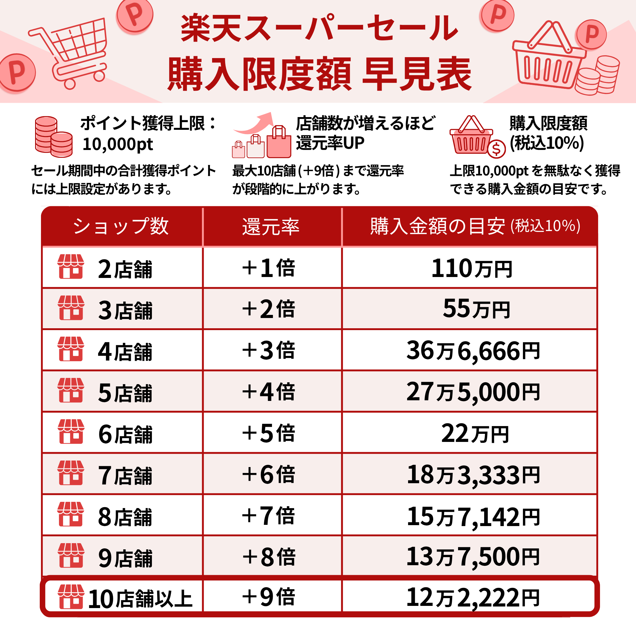 楽天スーパーセールのポイント上限10,000ptにおける、ショップ数ごとの購入限度額早見表。2店舗（+1倍）110万円～10店舗以上（+9倍）12万2,222円
