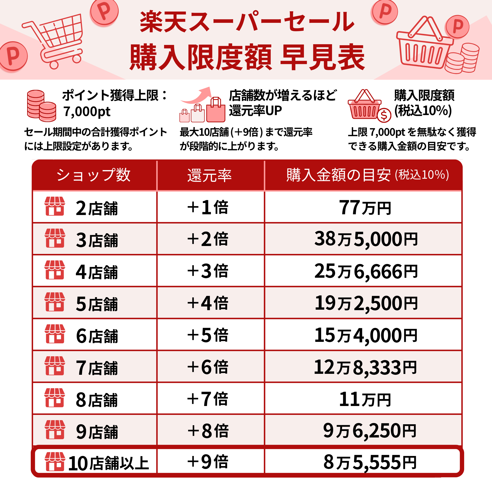 楽天スーパーセールのポイント上限7,000ptにおける、ショップ数ごとの購入限度額早見表。2店舗（+1倍）77万円～10店舗以上（+9倍）8万5,555円