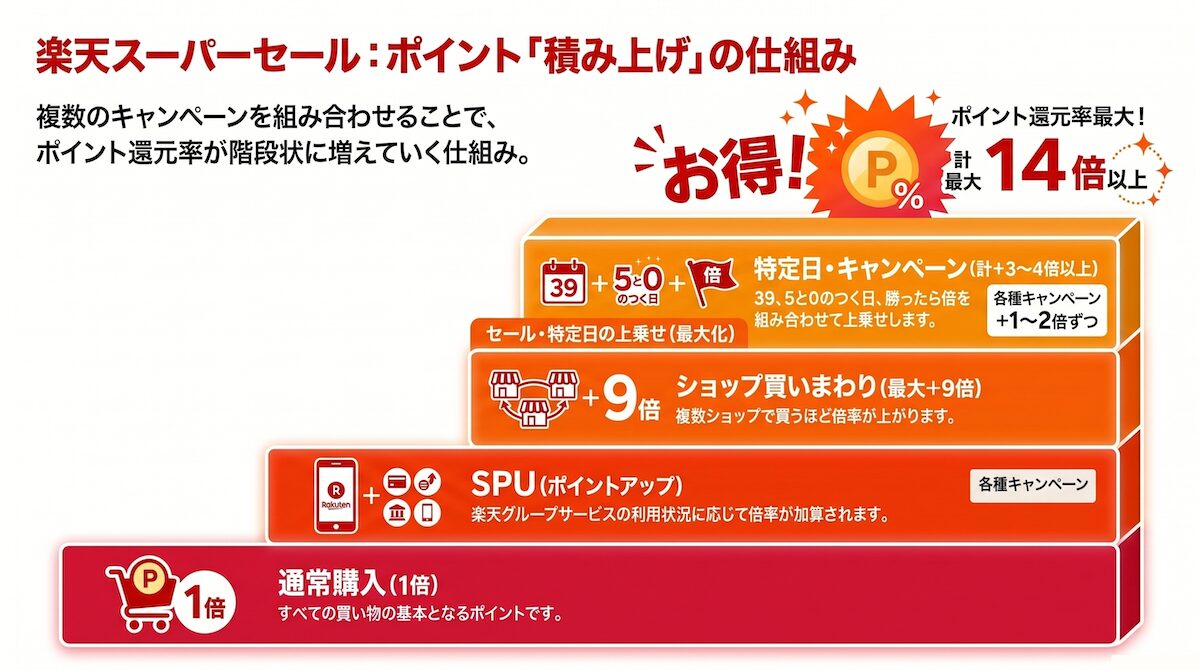 楽天スーパーセールのポイント倍率アップの仕組み（買い回り・SPU・5と0のつく日・勝ったら倍）