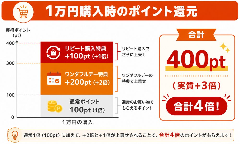 楽天ワンダフルデーのポイント還元構造|1万円購入時の実質+3倍積み上げ図