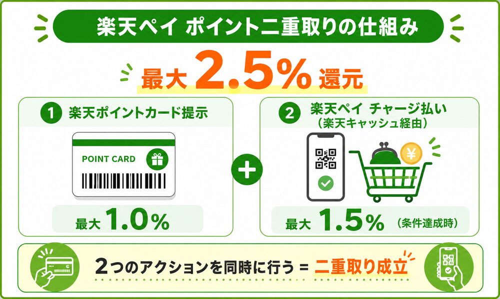 楽天ペイ ポイント二重取りの仕組み(ポイントカード提示+楽天ペイチャージ払いで最大2.5%還元)