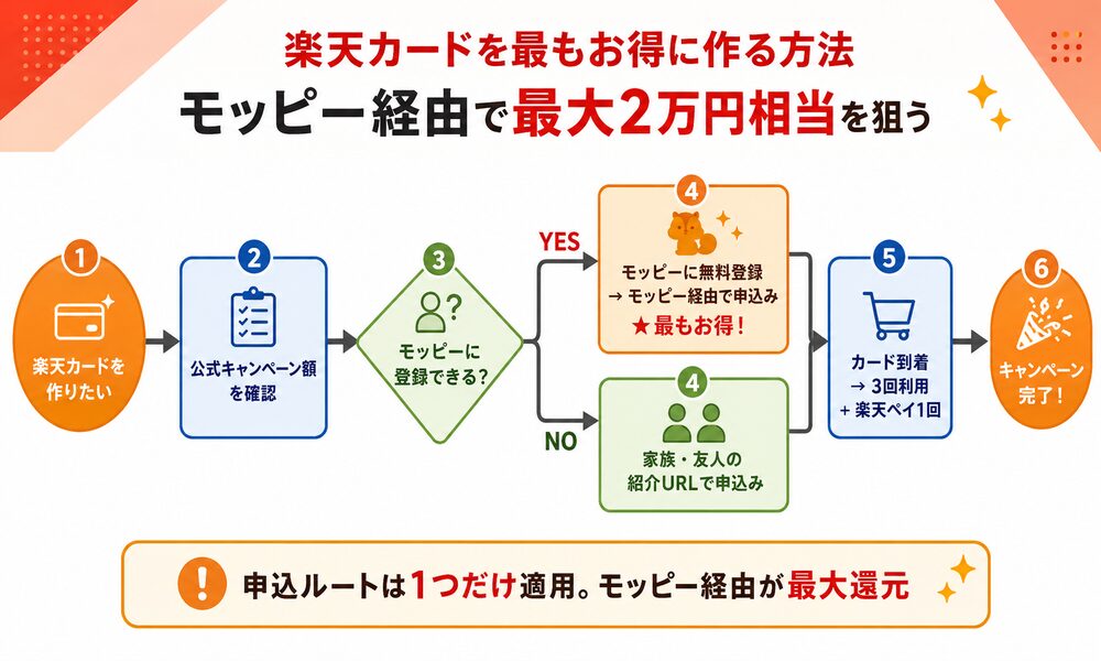 楽天カードをお得に作るフローチャート(モッピー経由が最大還元)