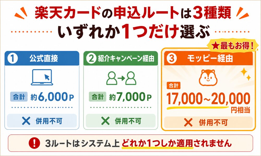 楽天カード申込ルート3種類の比較(公式・紹介・モッピー)