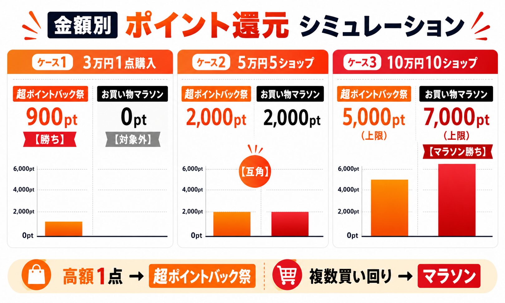金額別 ポイント還元シミュレーション(3万円1点・5万円5ショップ・10万円10ショップ)超ポイントバック祭とお買い物マラソンの比較