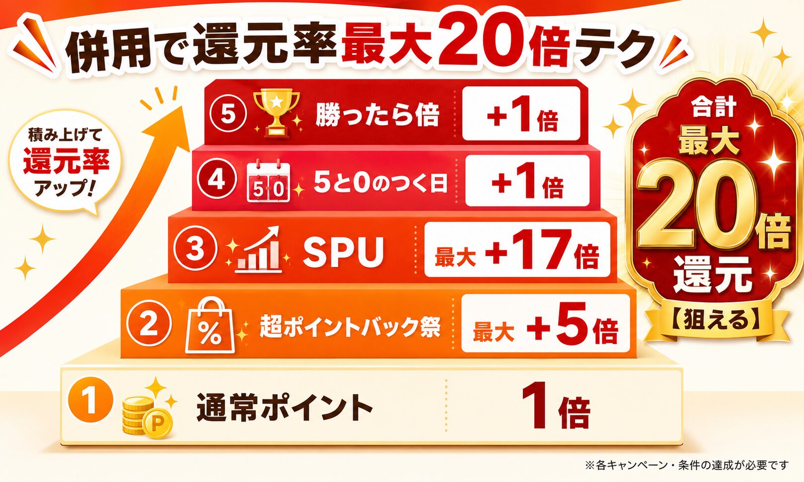併用で還元率最大20倍テク(通常ポイント1倍+超ポイントバック祭5倍+SPU17倍+5と0のつく日1倍+勝ったら倍1倍の積み上げ)