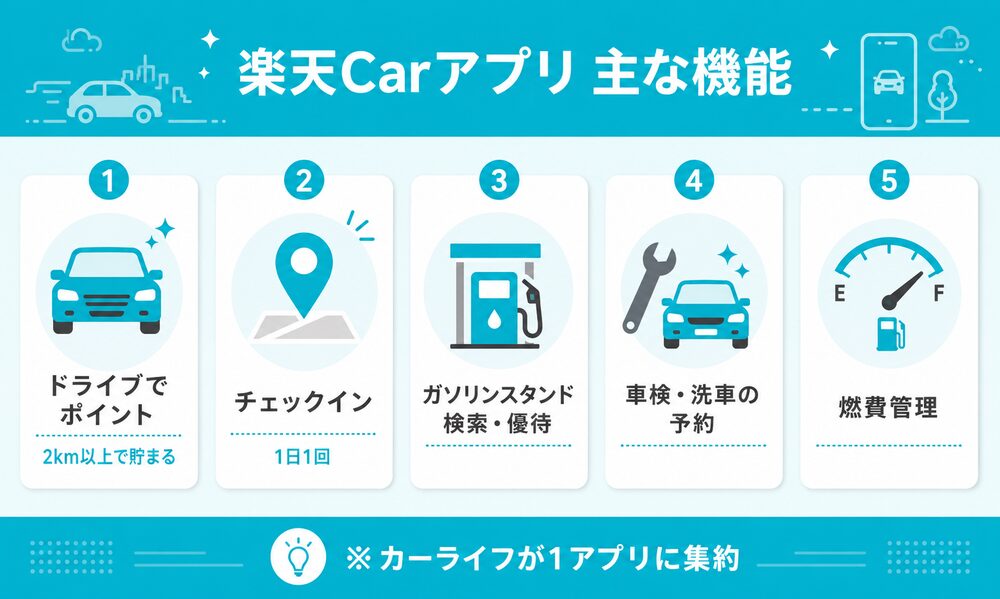 楽天Carアプリの主な機能5つ(ドライブでポイント・チェックイン・ガソリンスタンド検索・車検洗車予約・燃費管理)