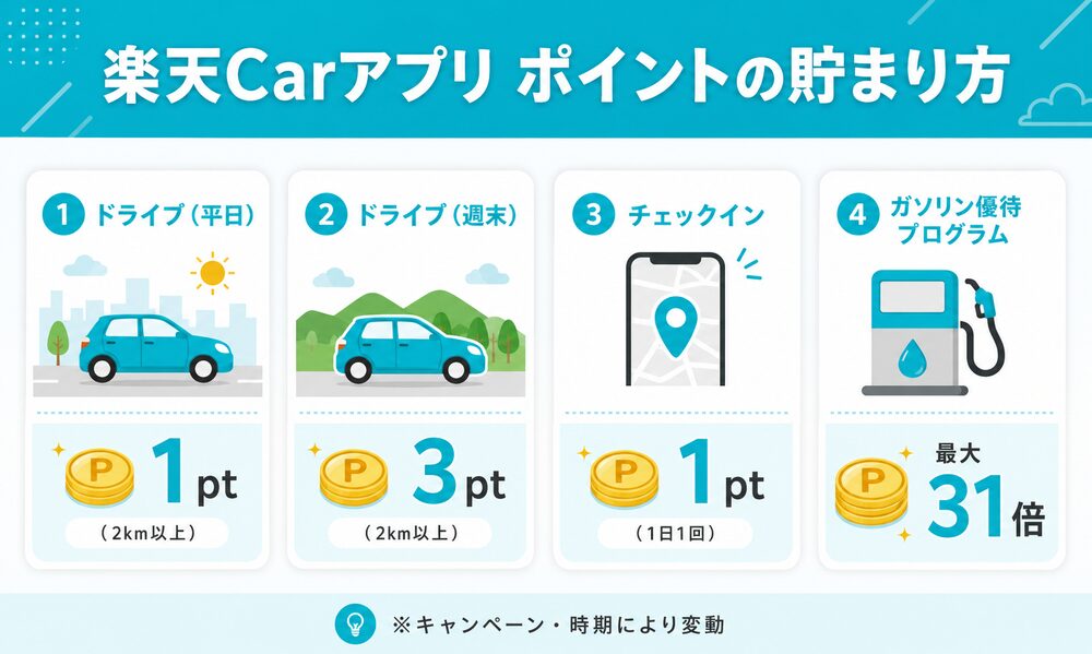 楽天Carアプリのポイントの貯まり方(ドライブ平日1pt・週末3pt、チェックイン1pt、ガソリン優待最大31倍)