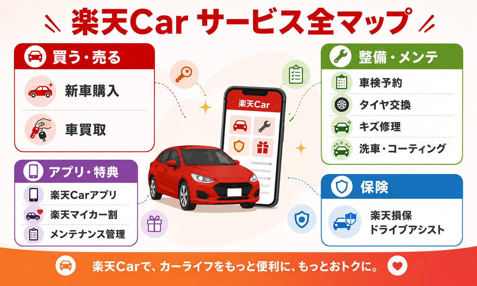 楽天Carサービス全マップ(買う・売る/整備・メンテ/アプリ・特典/保険の4カテゴリ)