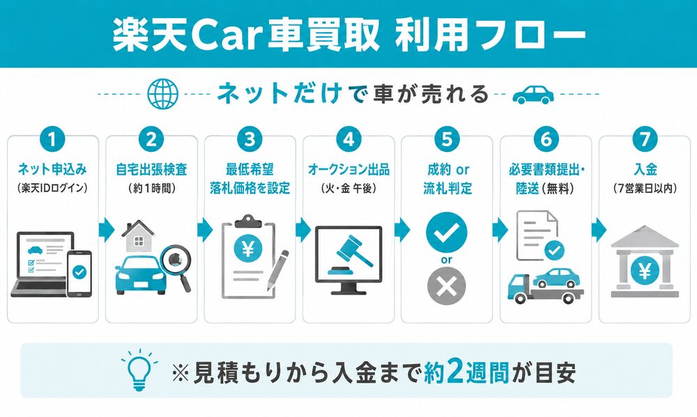 楽天Car車買取の利用フロー7ステップ(ネット申込→検査→出品→成約→入金)