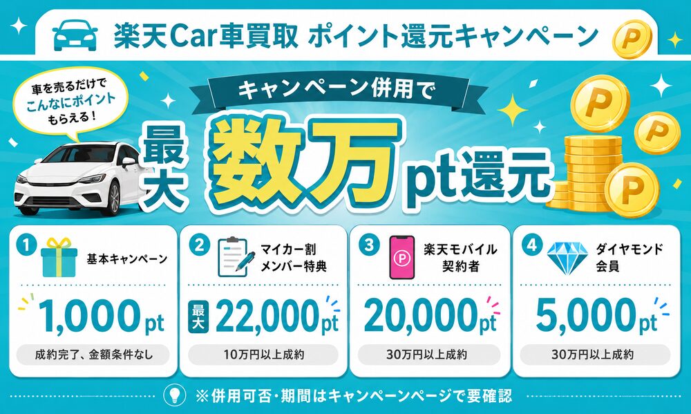 楽天Car車買取のポイント還元キャンペーン(基本1,000pt〜最大22,000pt等)