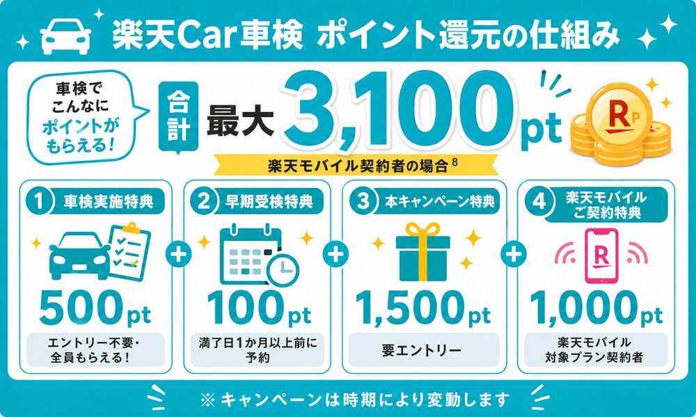 楽天Car車検のポイント還元の仕組み（最大3,100pt 内訳）