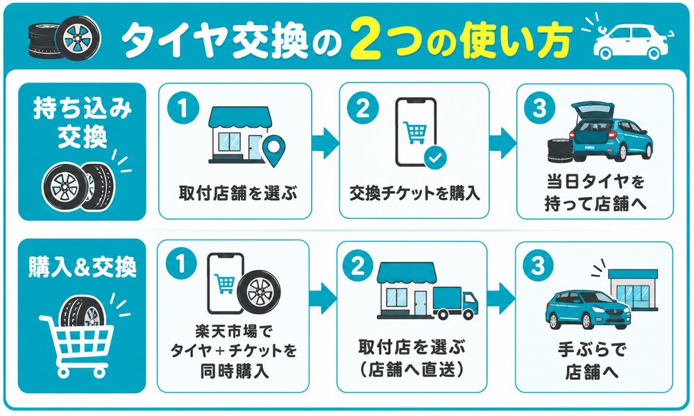 楽天Carタイヤ交換の2タイプ（持ち込み交換と購入&交換）の流れ