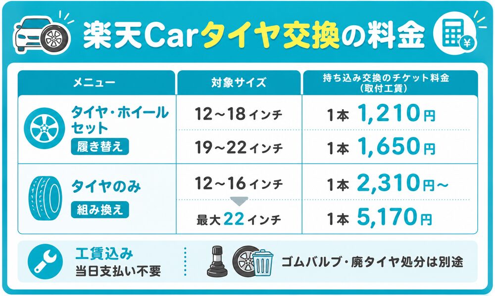 楽天Carタイヤ交換の料金（持ち込み交換のインチ別取付工賃）
