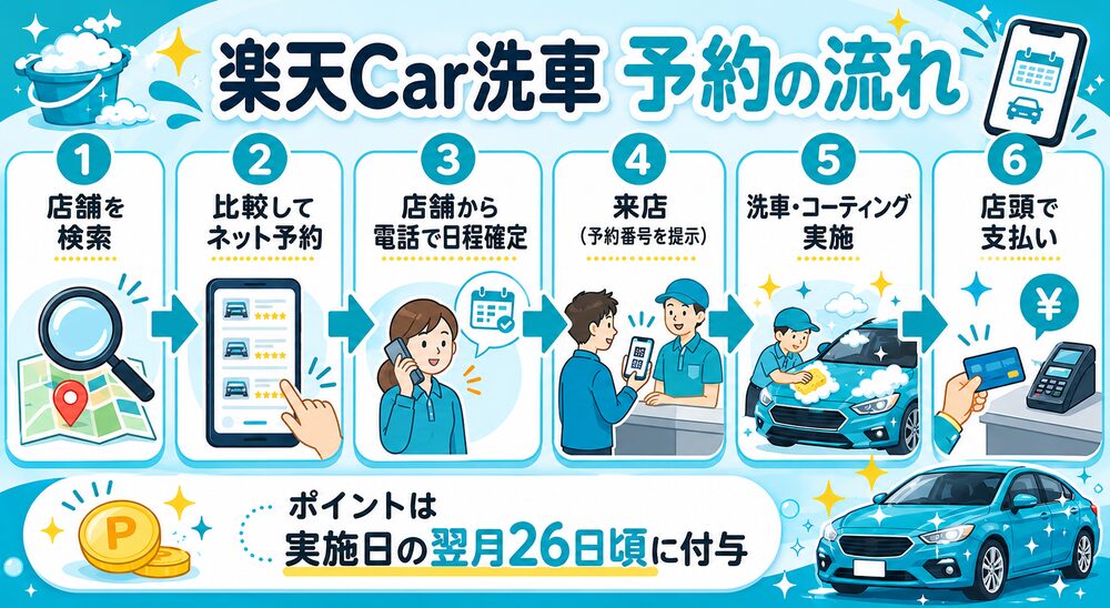 楽天Car洗車の予約から実施までの流れ(6ステップ)