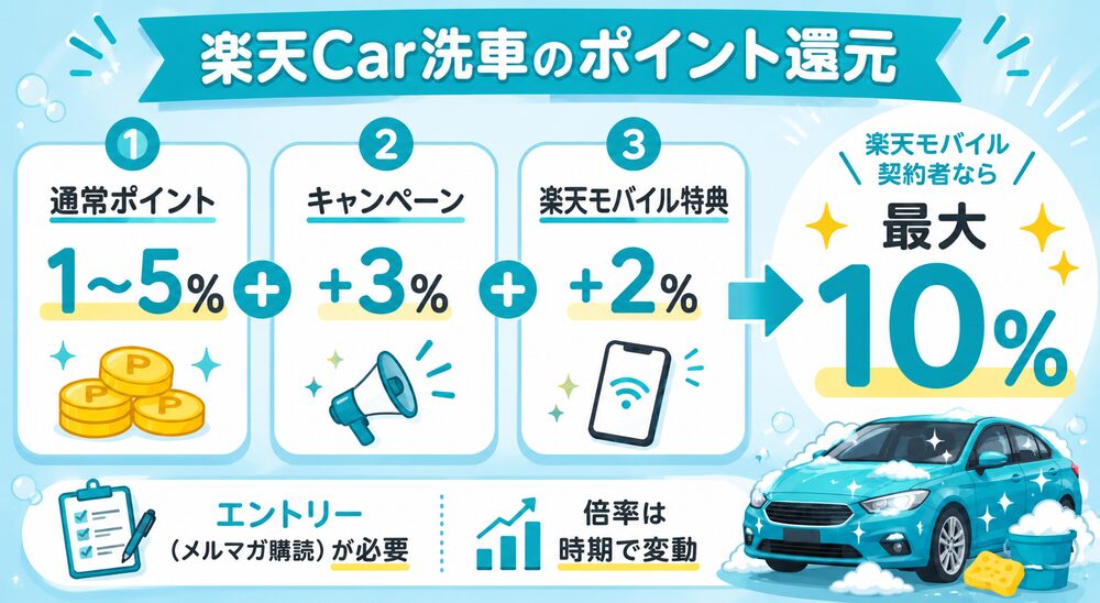 楽天Car洗車のポイント還元(通常1〜5%+キャンペーン3%+楽天モバイル2%で最大10%)
