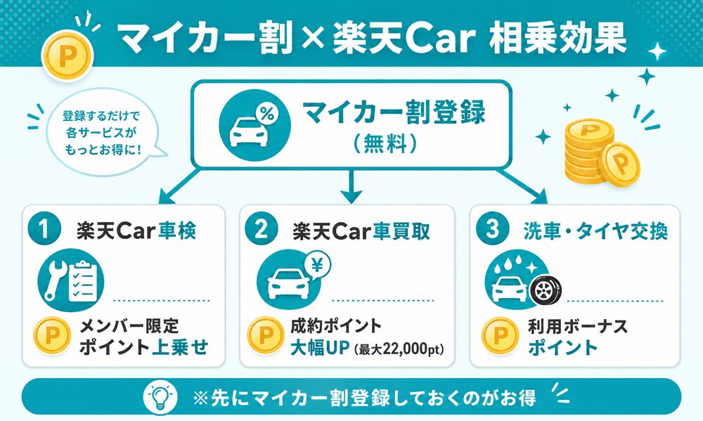 楽天マイカー割と楽天Car各サービスの相乗効果(車検・買取・洗車・タイヤ交換)