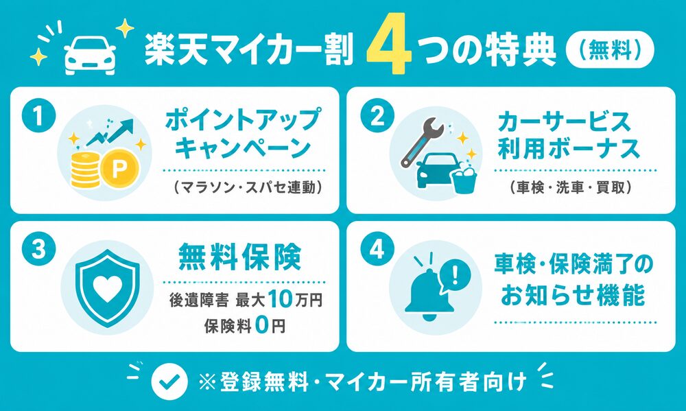 楽天マイカー割の4つの特典(ポイントアップ・カーサービスボーナス・無料保険・満了お知らせ)