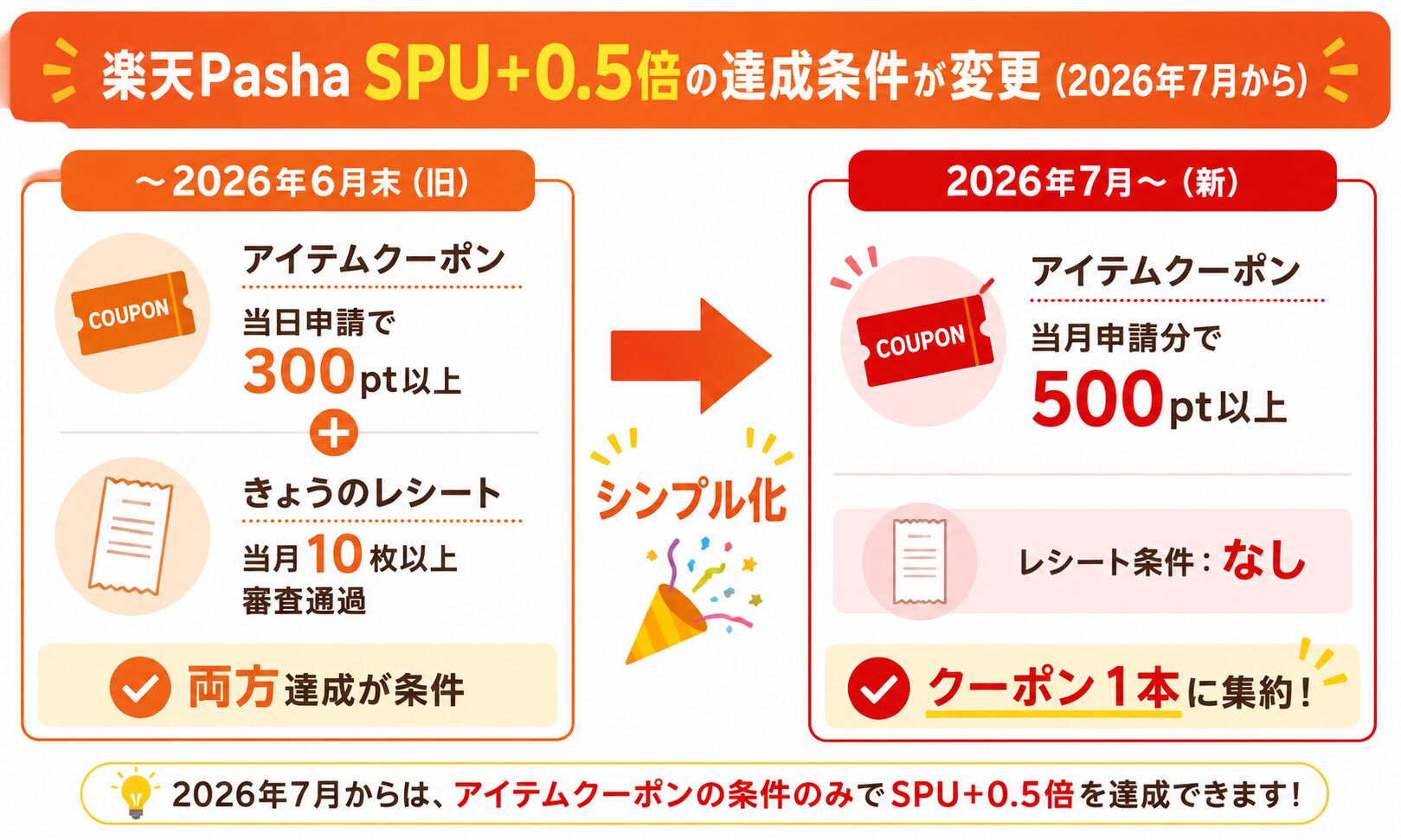 楽天Pasha SPU+0.5倍 新旧条件比較