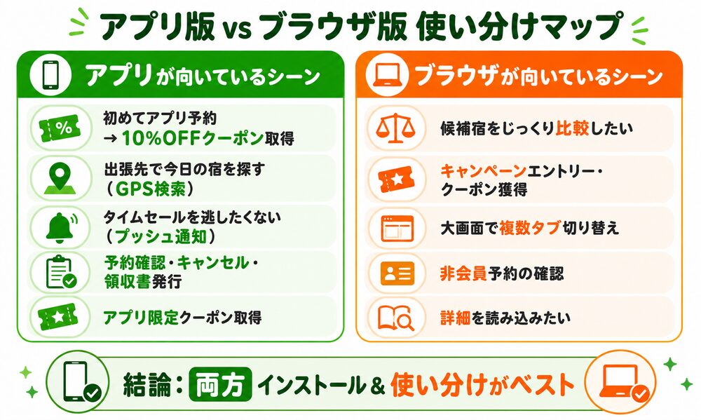 楽天トラベル アプリ版 vs ブラウザ版の使い分けマップ（10シーン比較）