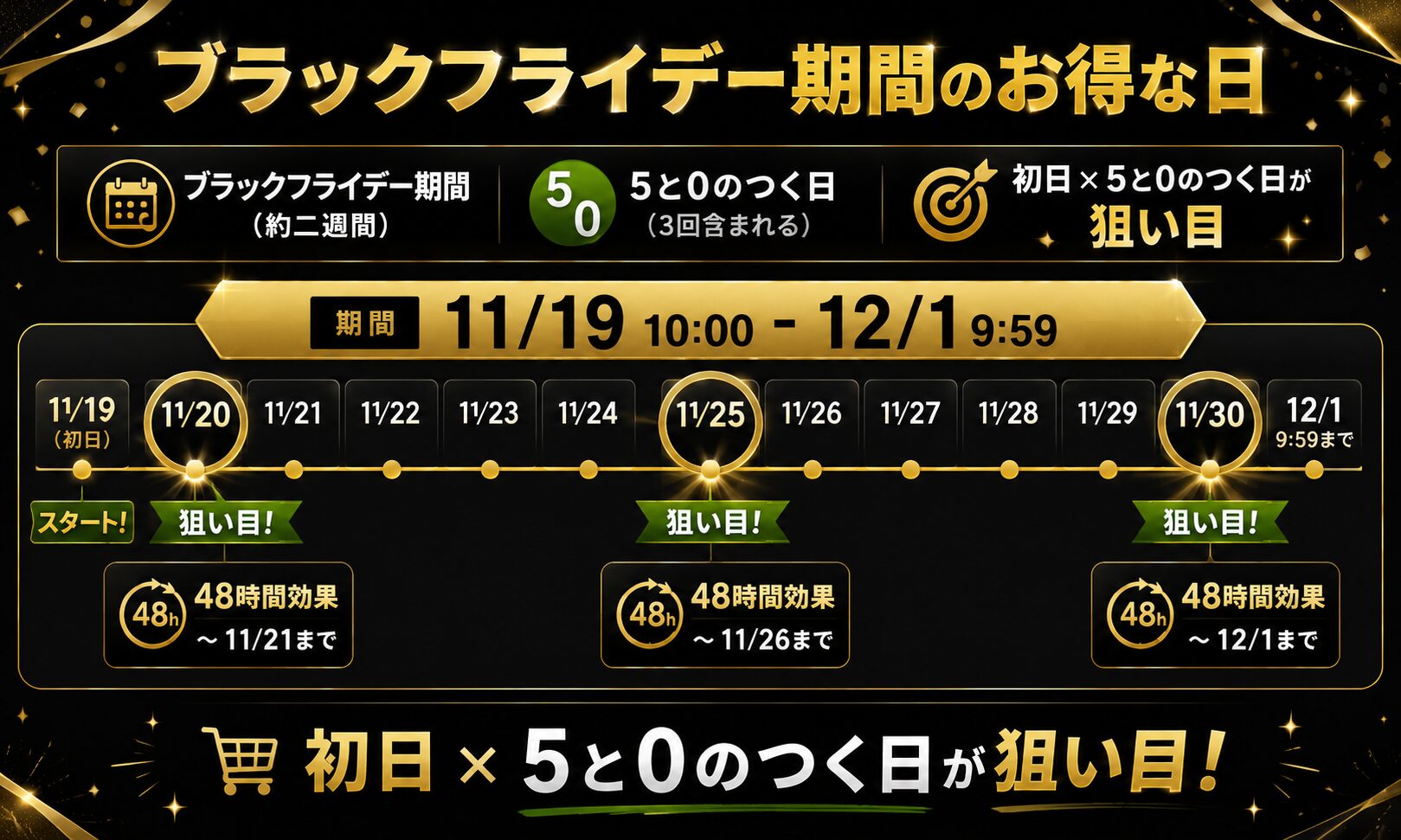 ブラックフライデー期間のお得な日カレンダー｜11/19〜12/1の期間中、5と0のつく日3回（11/20・11/25・11/30）が狙い目