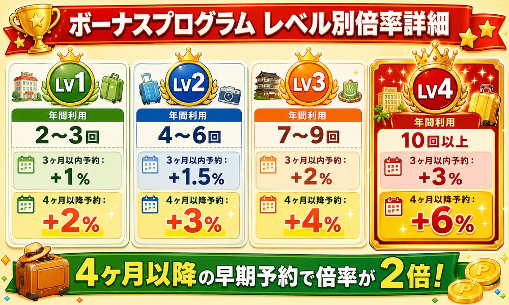 ボーナスプログラム レベル別倍率詳細｜LV1(年2-3回)〜LV4(年10回以上)・3ヶ月以内予約と4ヶ月以降予約の倍率比較