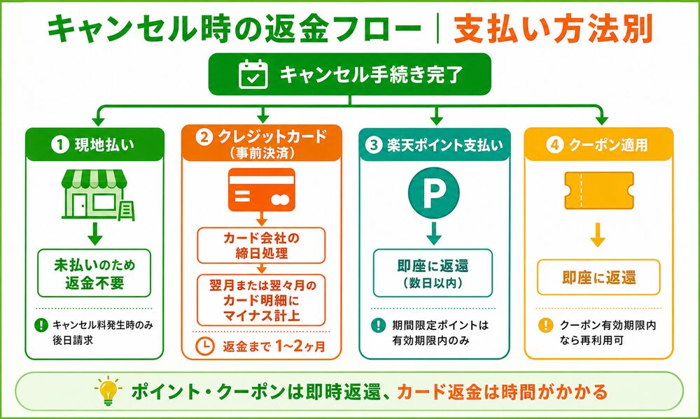 楽天トラベル キャンセル時の返金フロー図解。支払い方法別（現地払い・カード・ポイント・クーポン）の返金タイミング