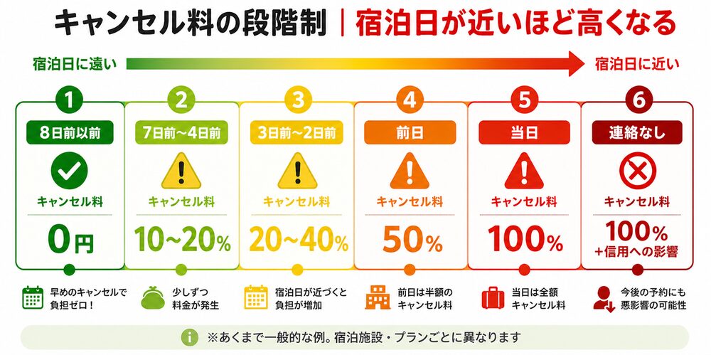 楽天トラベル キャンセル料の段階制タイムライン。8日前以前は無料、当日は100%、連絡なしは100%+信用への影響
