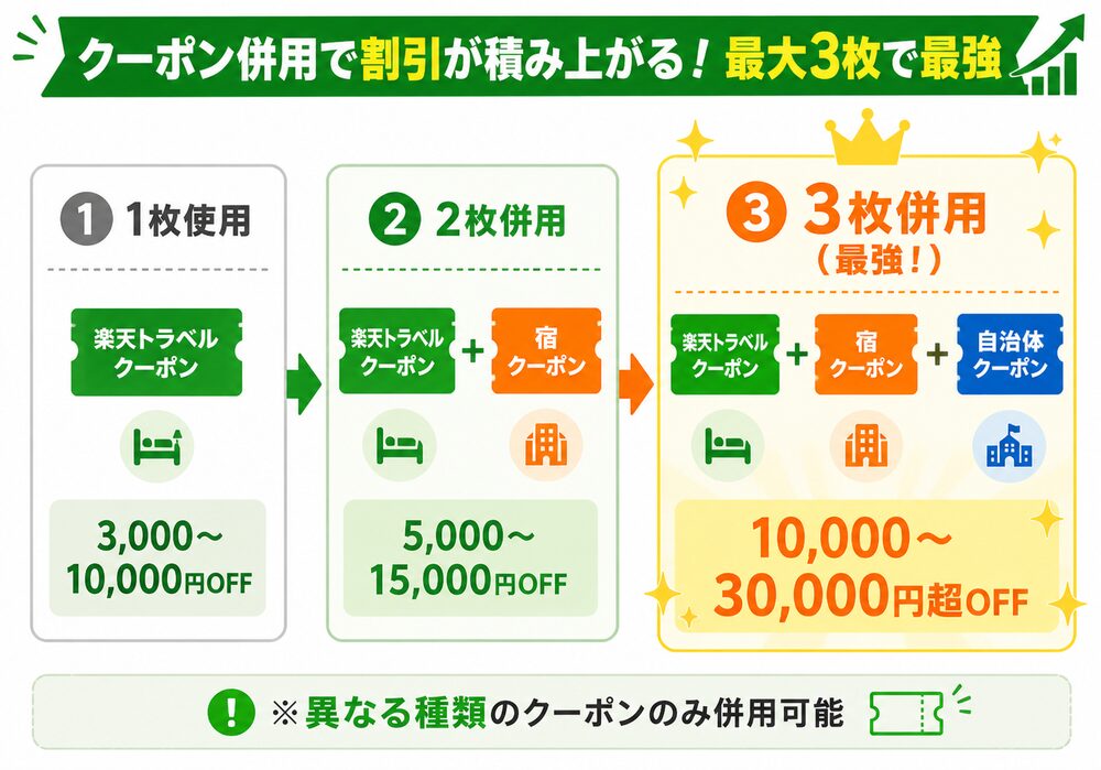 楽天トラベルクーポンの併用ルール図解。1枚→2枚→3枚と併用するほど割引額が積み上がる