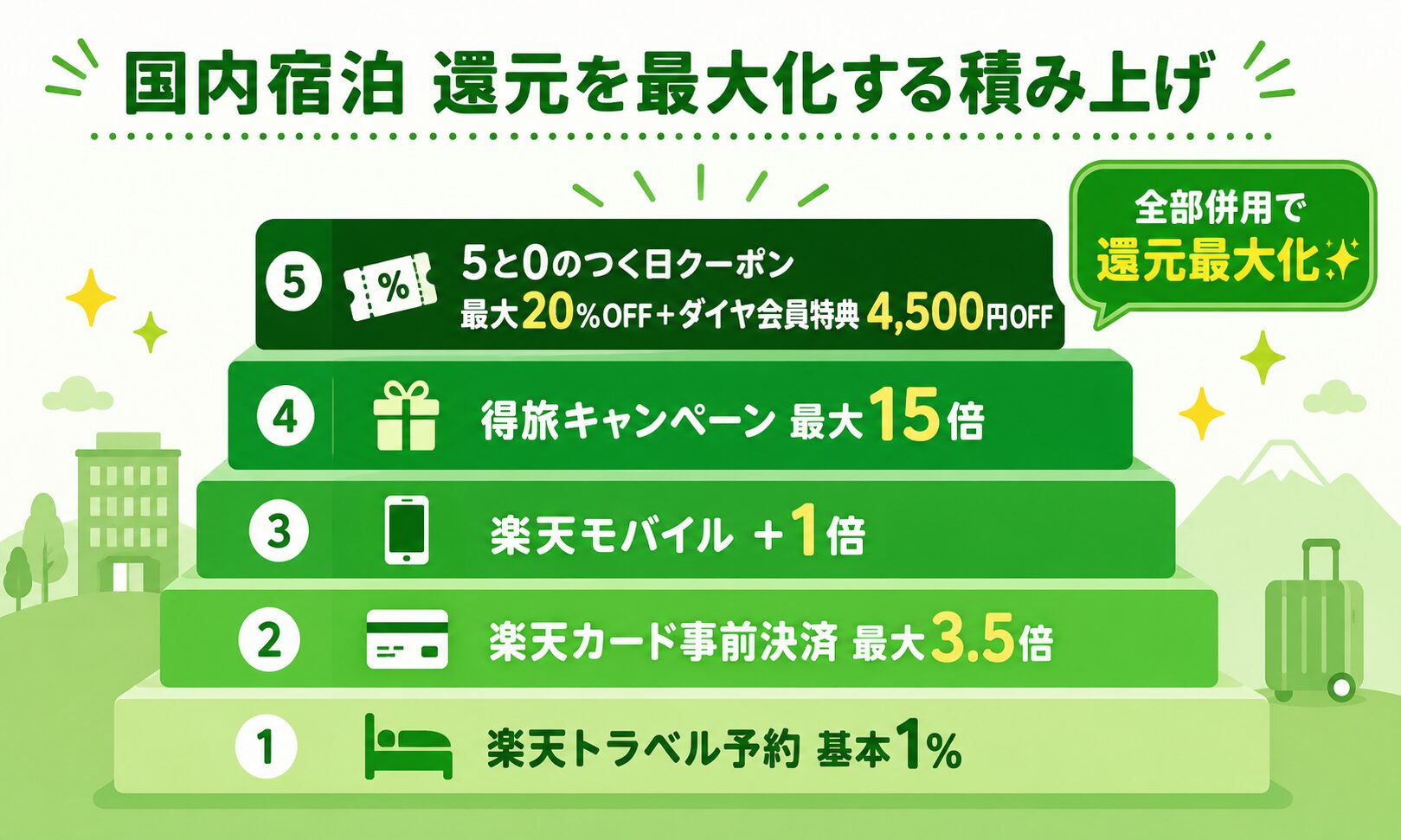 楽天トラベル 国内宿泊 還元を最大化する積み上げ(楽天カード3.5倍+モバイル+1倍+得旅15倍+5と0クーポン+ダイヤ会員4,500円OFF)