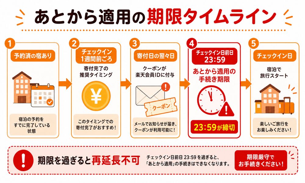 楽天トラベルふるさと納税 あとから適用の期限タイムライン(予約済→寄付→クーポン付与→締切→チェックイン)