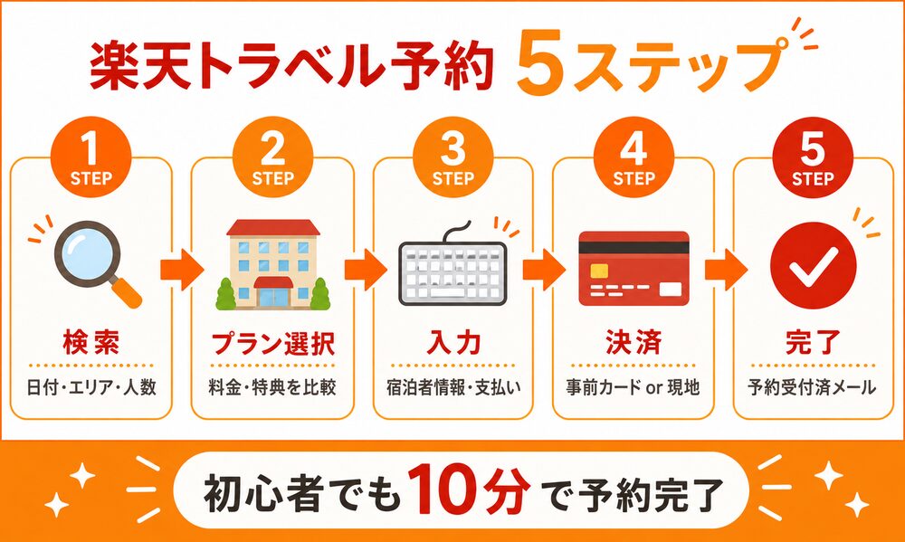 楽天トラベル予約方法 5ステップフロー図｜検索・プラン選択・入力・決済・完了