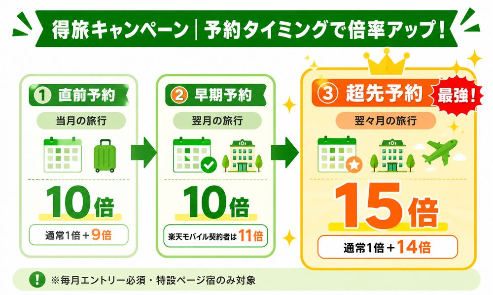 楽天トラベル得旅キャンペーンの3パターン図解。直前予約10倍・早期予約10倍・超先予約15倍