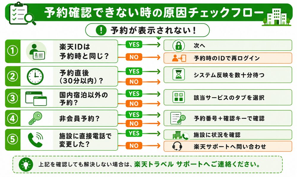 予約確認できない時の原因チェックフロー（5パターンの判定）