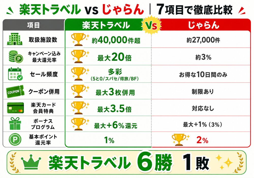 楽天トラベルとじゃらんの7項目比較スコアボード。楽天トラベル6勝1敗で圧勝