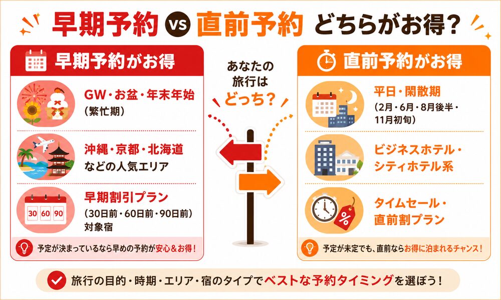 楽天トラベルの早期予約vs直前予約の判断マップ