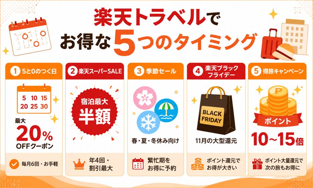楽天トラベルでお得な5つのタイミング比較(5と0/スパセ/季節セール/ブラックフライデー/得旅)
