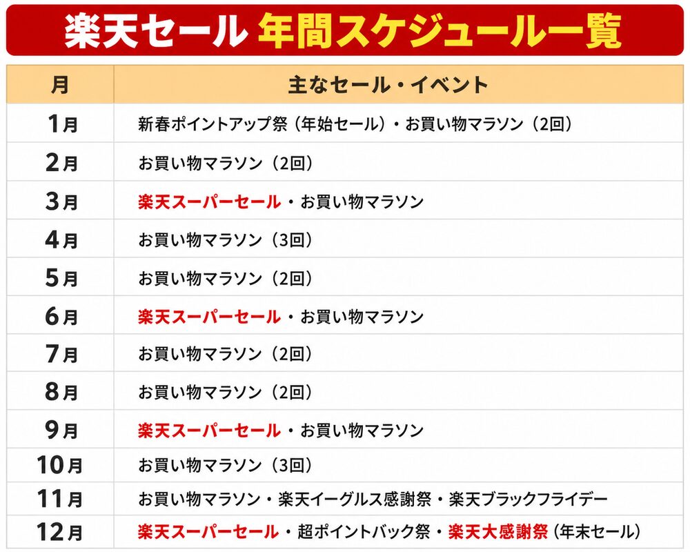楽天セール年間スケジュール一覧表。スパセは3月・6月・9月・12月、マラソンは毎月開催