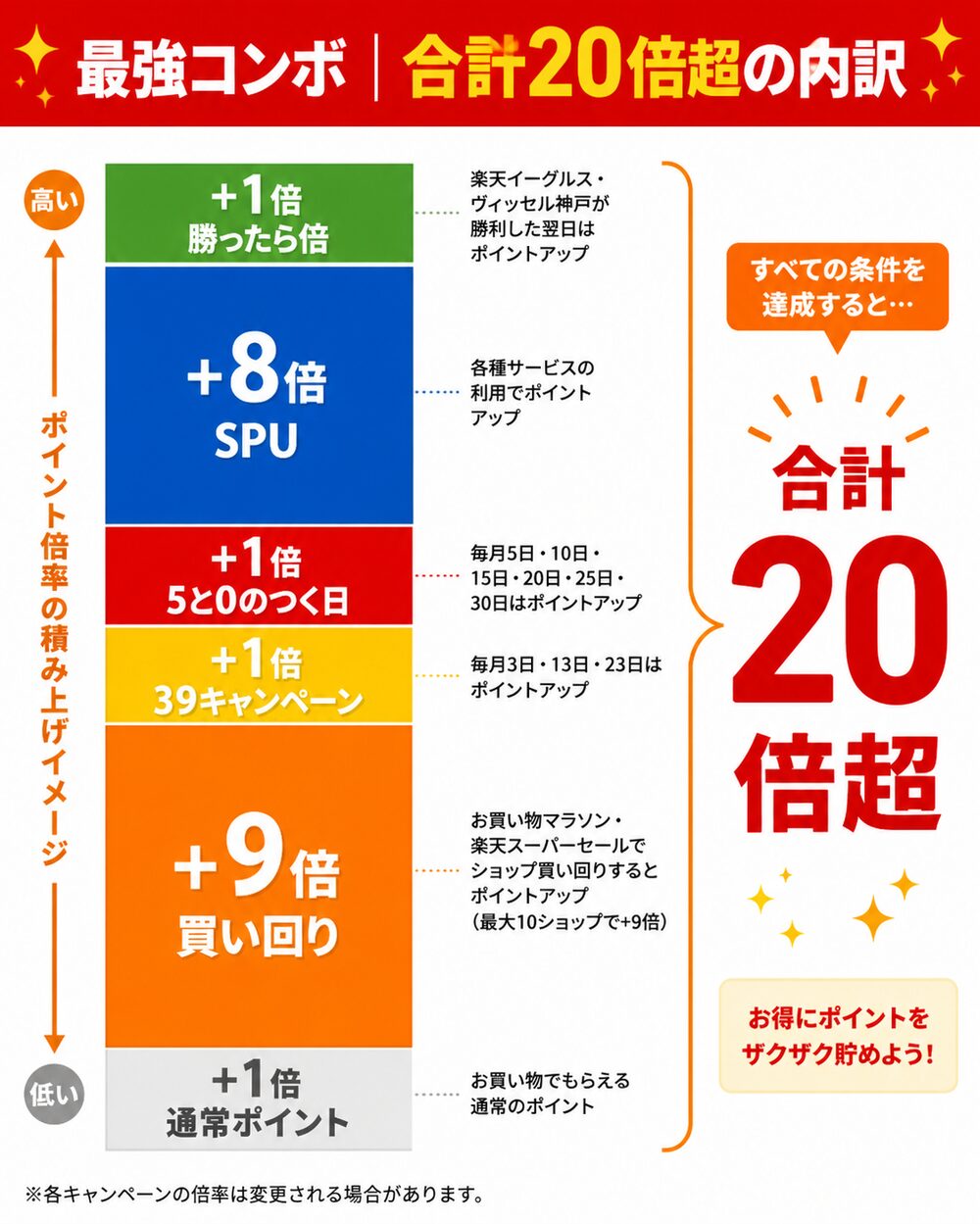楽天セール最強コンボの内訳積み上げ図。買い回り+9倍とSPU+8倍が主軸で合計20倍超を達成