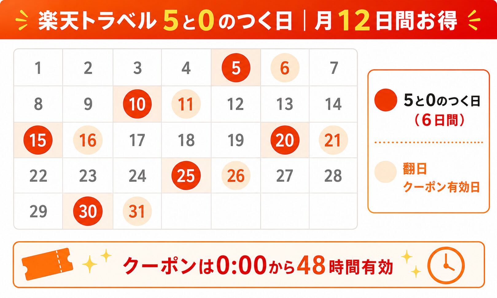 楽天トラベル 5と0のつく日 月間カレンダー|5・10・15・20・25・30日とその翌日の48時間がクーポン有効