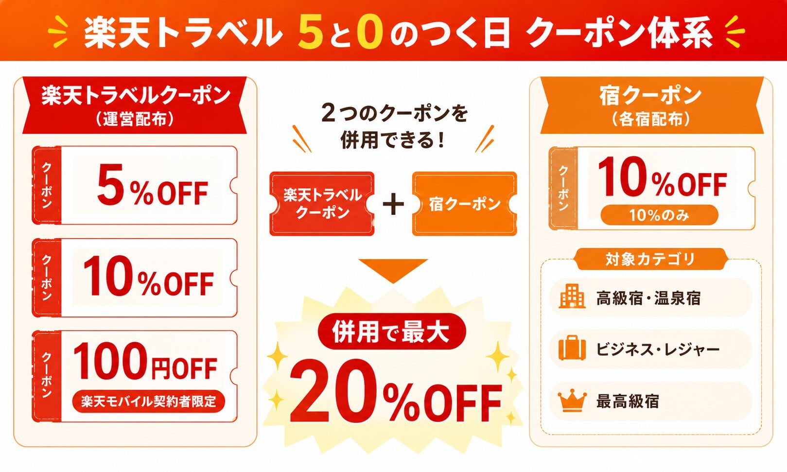 楽天トラベル 5と0のつく日 クーポン体系図|楽天トラベルクーポン(5%/10%/100円OFF)×宿クーポン(10%)併用で最大20%OFF