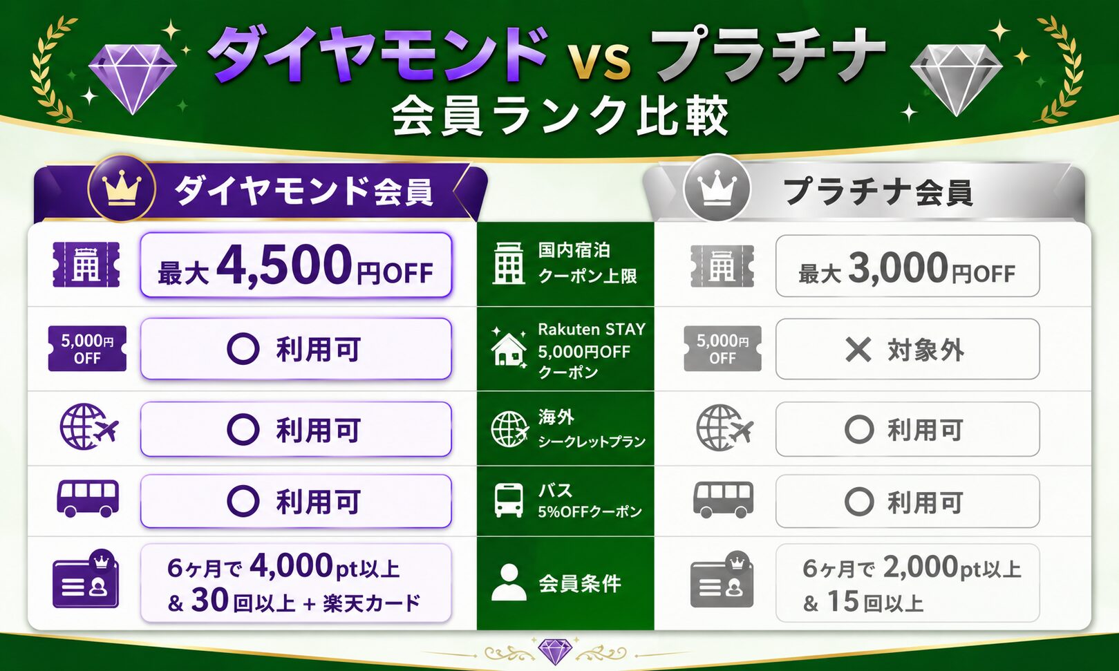 ダイヤモンド vs プラチナ 会員ランク比較|最大4,500円OFF vs 3,000円OFF・Rakuten STAY特典の有無