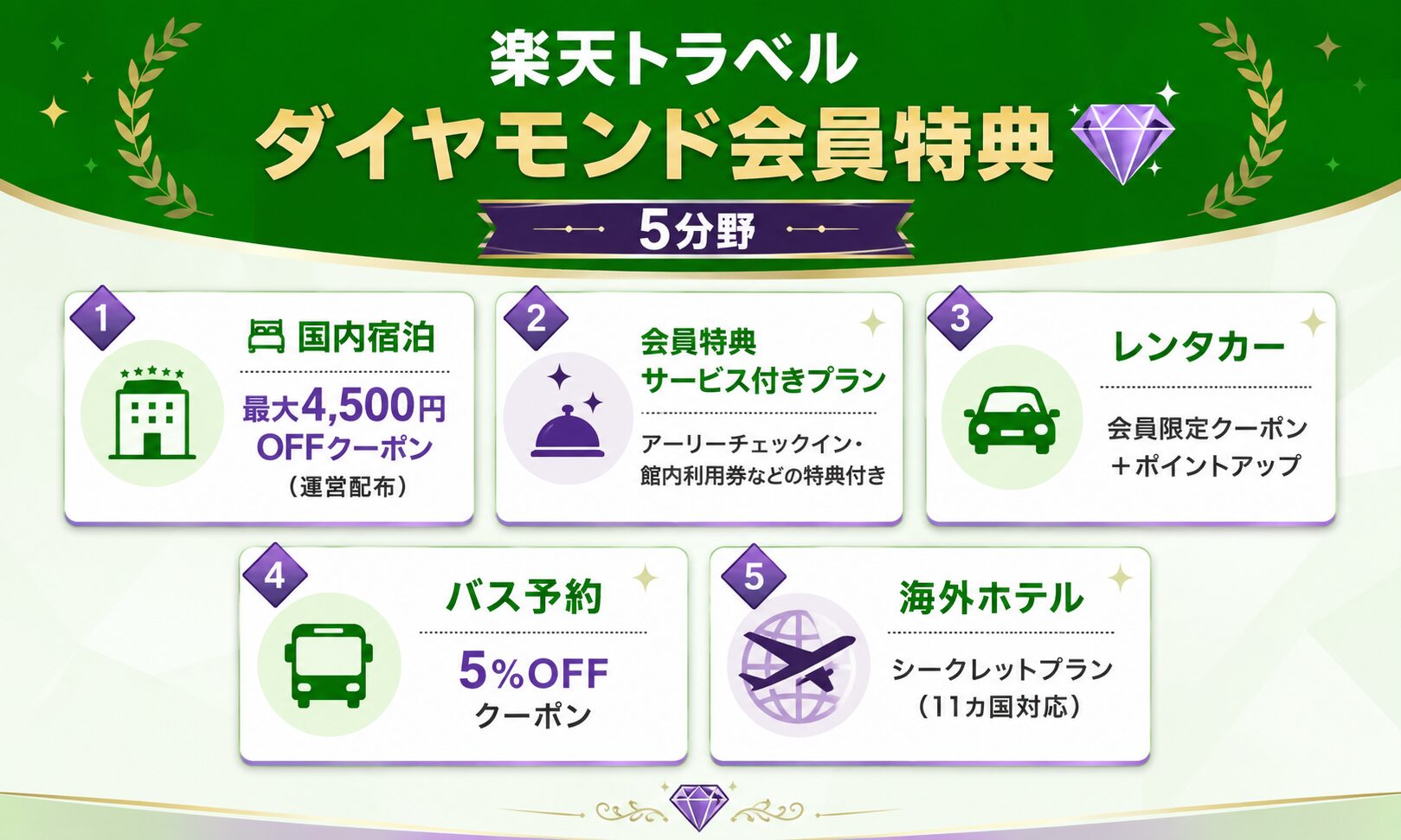 楽天トラベル ダイヤモンド会員特典5分野|国内宿泊4,500円OFF・会員特典付きプラン・レンタカー・バス5%OFF・海外シークレットプラン