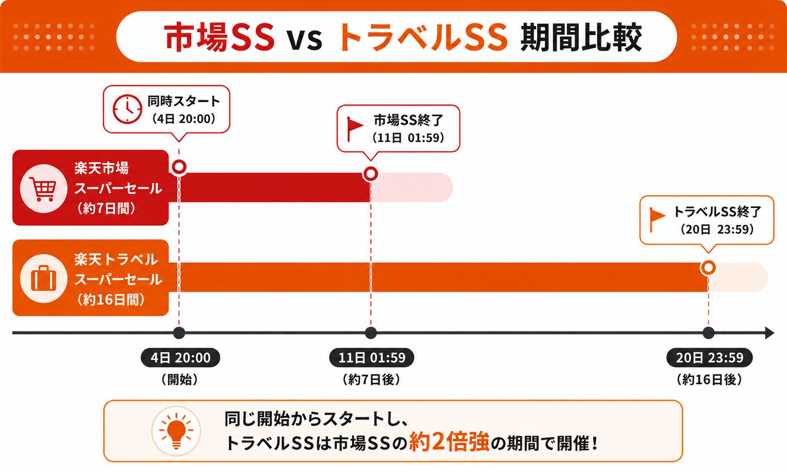 楽天市場スーパーセール(約7日間)と楽天トラベルスーパーセール(約16日間)の期間比較