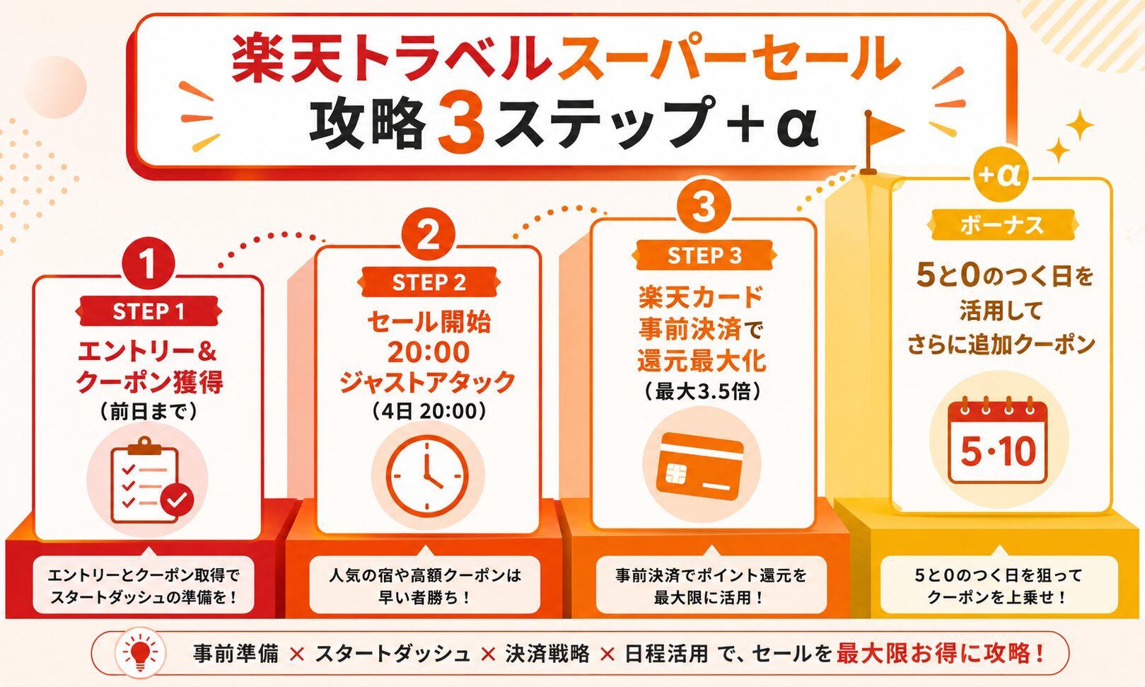 楽天トラベルスーパーセール 攻略3ステップ+α(エントリー→20:00攻略→楽天カード決済→5と0のつく日)