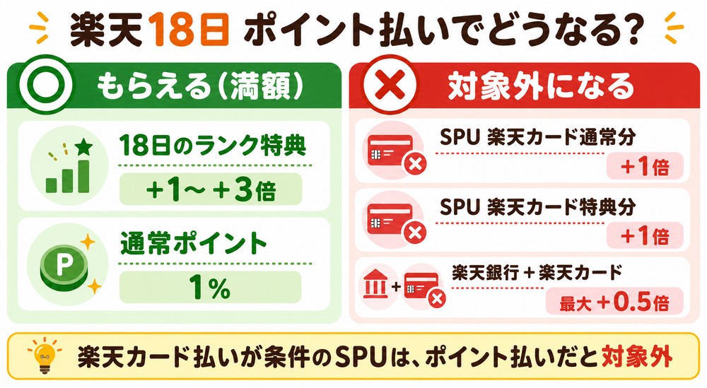 楽天18日 ポイント払いでもらえるポイントと対象外になるポイントの対比図